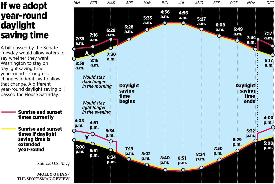Washington Senate approves bill backing permanent daylight saving time
