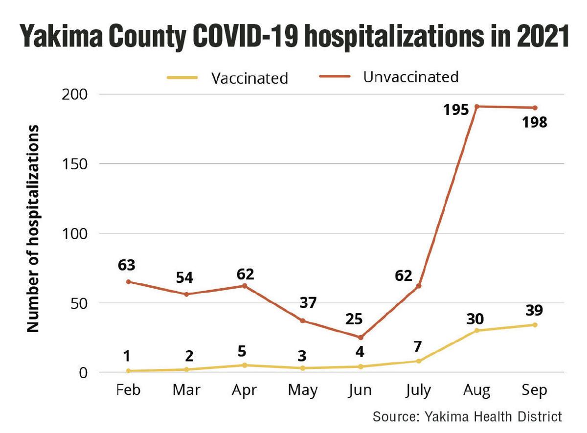 Yakima County COVID hospitalizations 2021