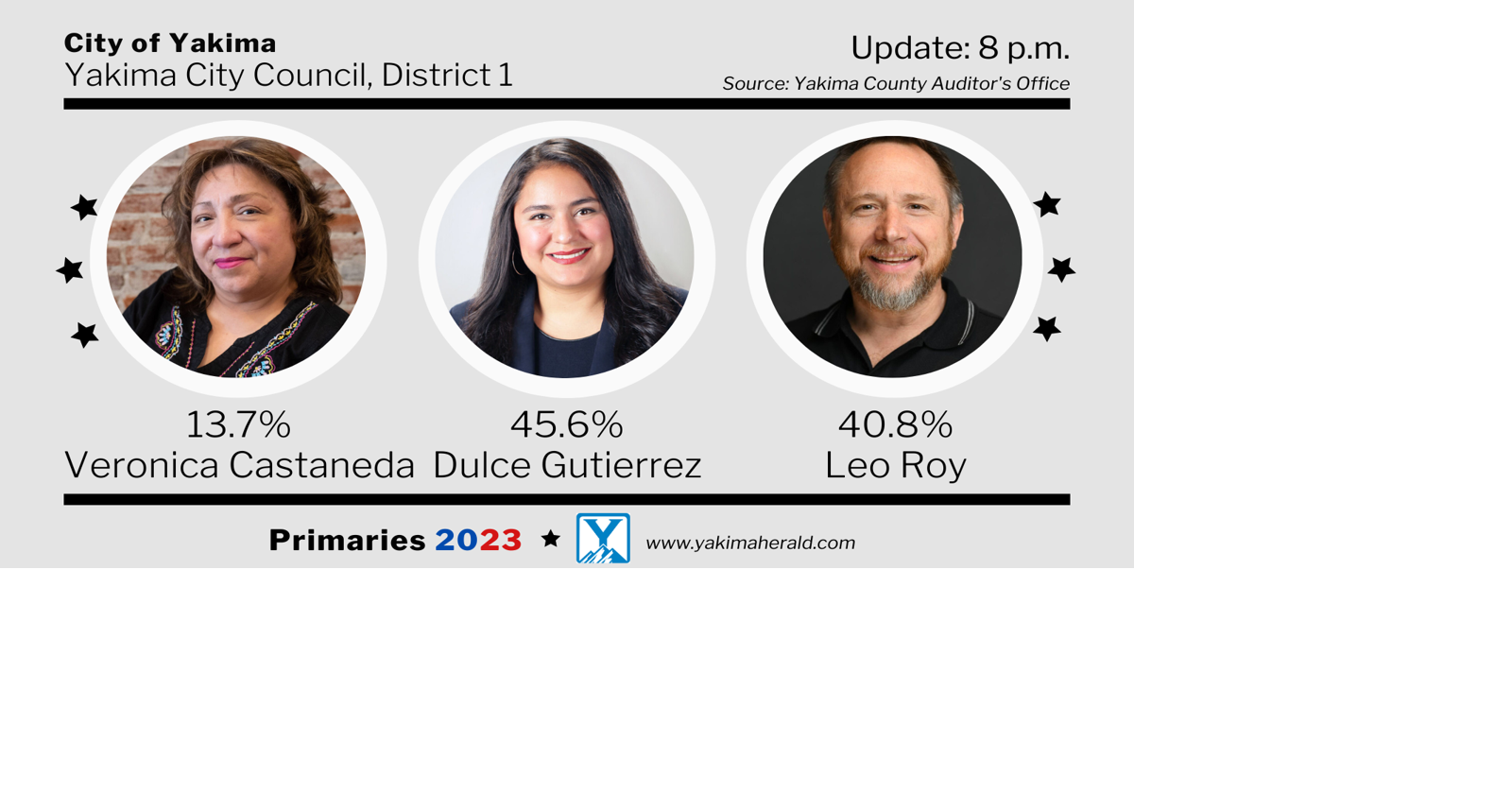 Gutierrez, Roy lead Yakima City Council primary election Elections