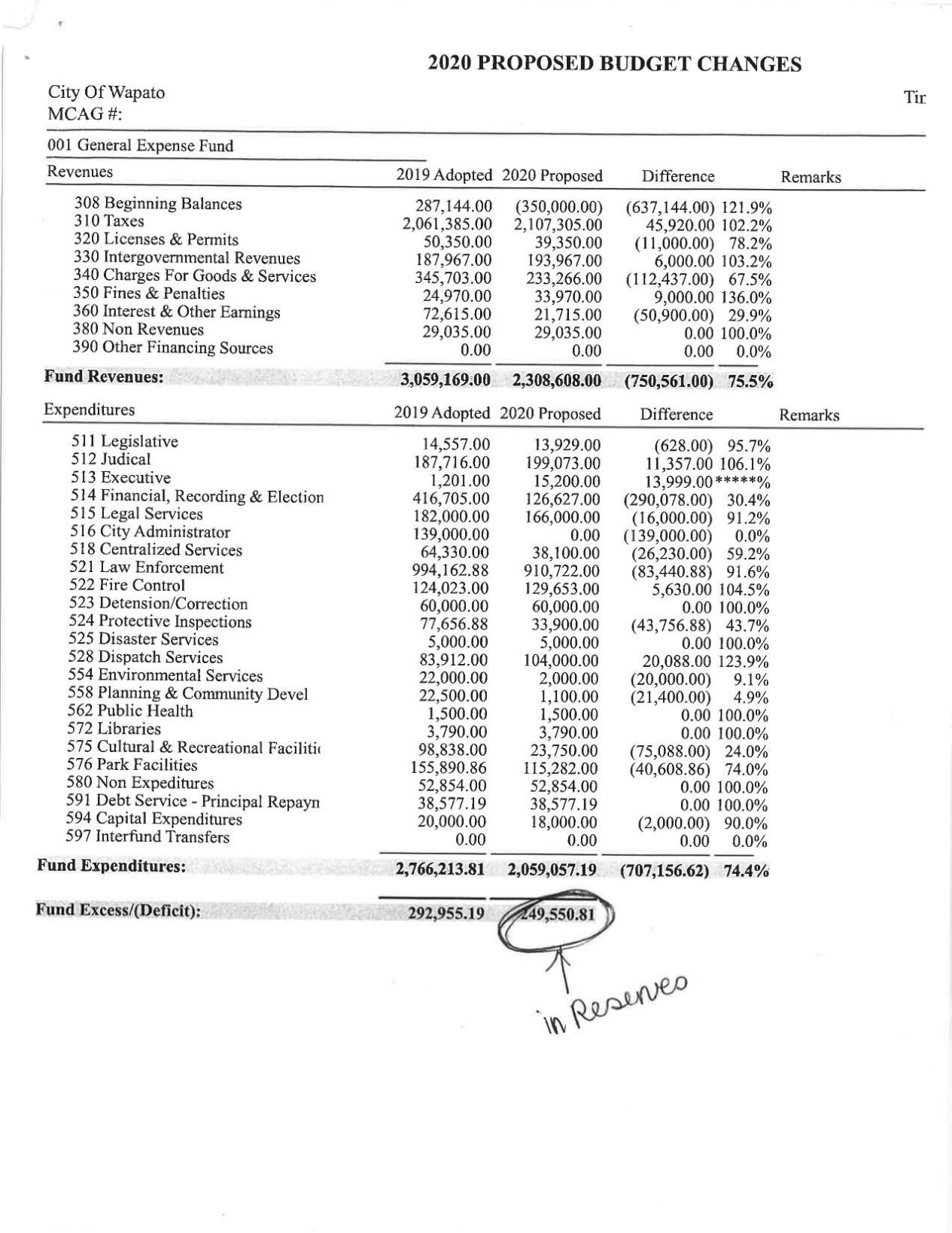 Wapato's 2020 preliminary budget | | yakimaherald.com