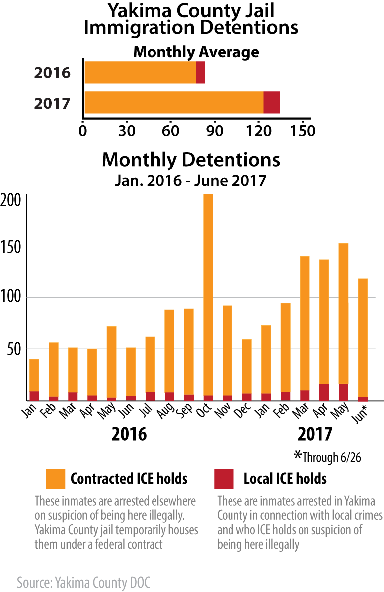 Immigration enforcement boost felt throughout Yakima Valley Local