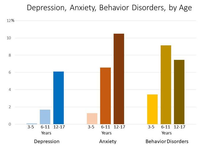 Depression-Anxiety-Behavior-Disorders-chart