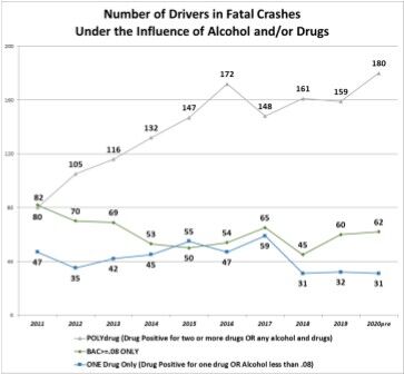 Tri-Cities cops crackdown on drunk drivers as WA posts record-setting DUI death rates