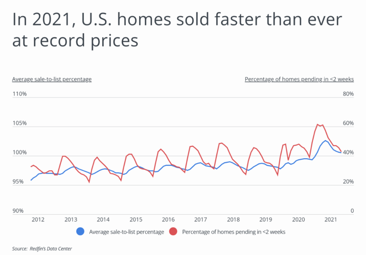 Chart1_In 2021_ US homes sold faster than ever at record prices.png