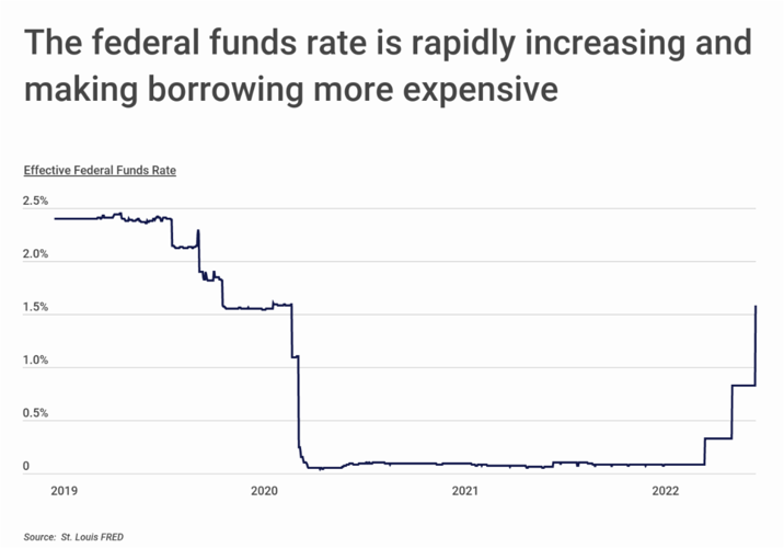 Chart2_The federal funds rate is rapidly increasing.png