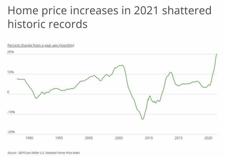Chart1_Home price increases in 2021 shattered historic records.png