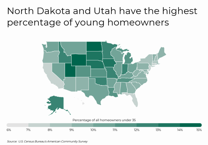 Chart2_North Dakota and Utah have the highest percentage of young homeowners.png