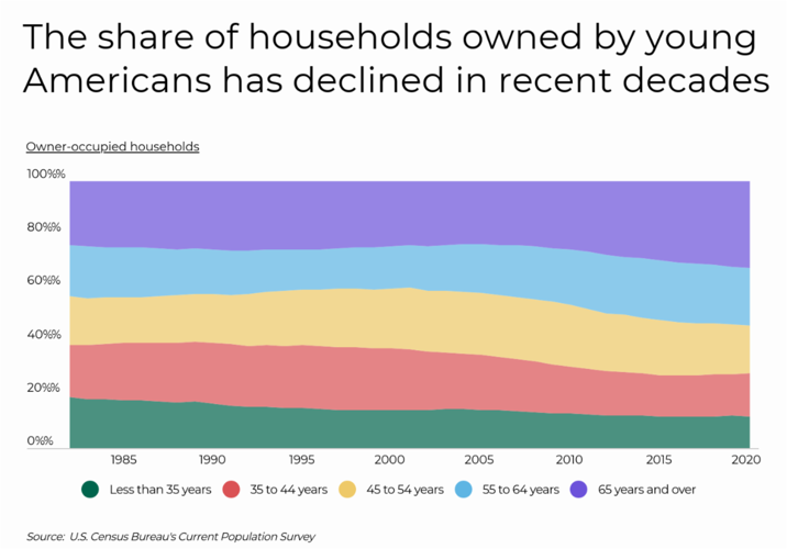 Chart1_The share of households owned by young Americans has declined.png