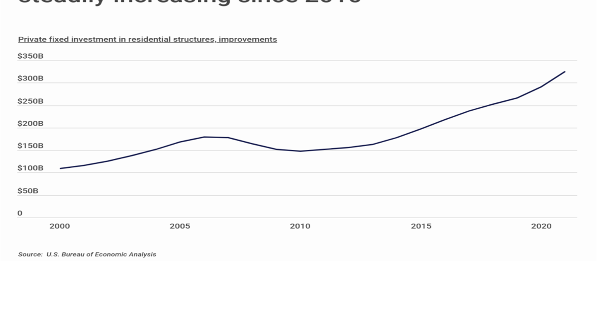 Greensboro-High Position Noticed a 10.% Increase in Dwelling Advancement Loans | Organization