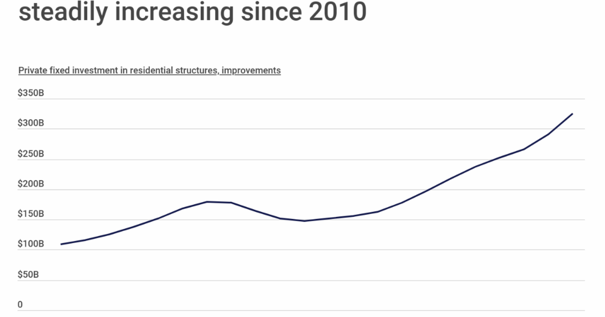 Greensboro-High Point Saw a 10.0{d4d1dfc03659490934346f23c59135b993ced5bc8cc26281e129c43fe68630c9} Increase in Home Improvement Loans | Business Greensboro-High Point Saw a 10.0{d4d1dfc03659490934346f23c59135b993ced5bc8cc26281e129c43fe68630c9} Increase in Home Improvement Loans | Business