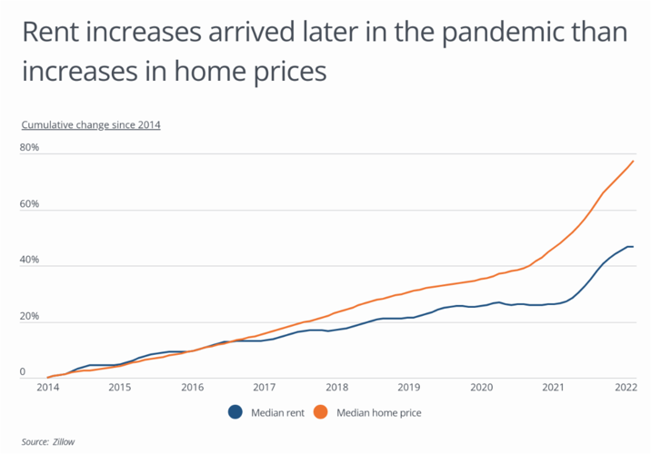 Chart1_Rent increases came later in the pandemic than home price increases.png