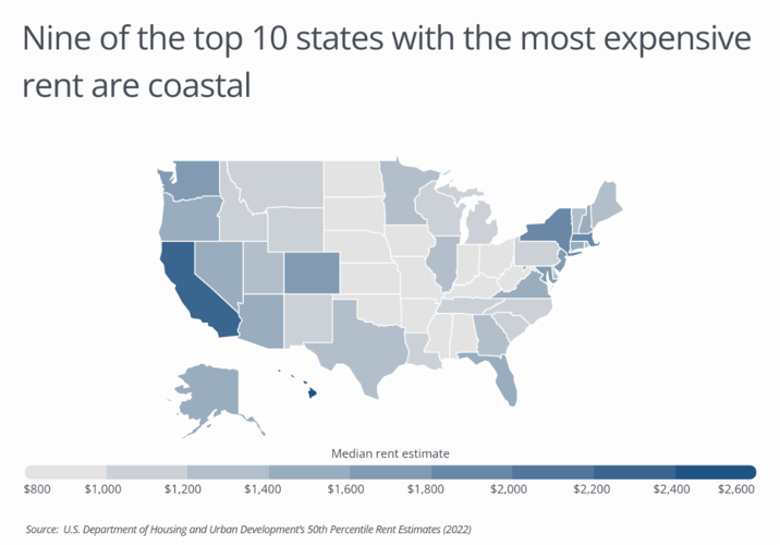 Chart2_Nine of the top 10 states with the most expensive rents are coastal.png