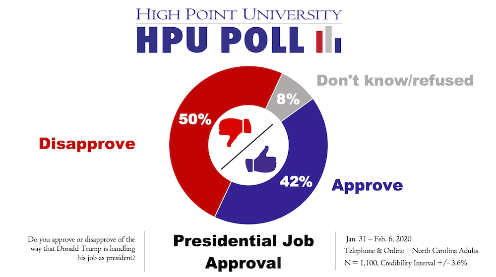 High Point University Poll Sanders And Biden Lead In Nc Democratic Presidential Primary Education Yesweekly Com