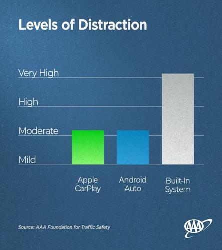 AAA: Hands-free systems are distracting, especially to older drivers ...