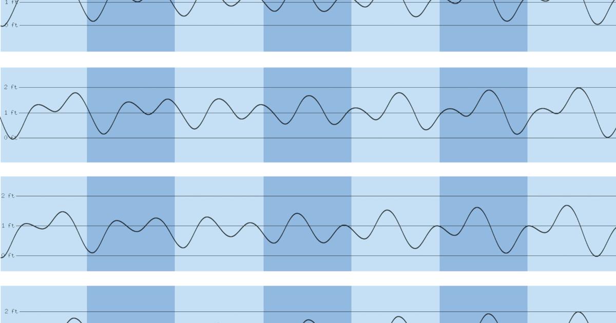 tide charts | Waterline | yoursun.com