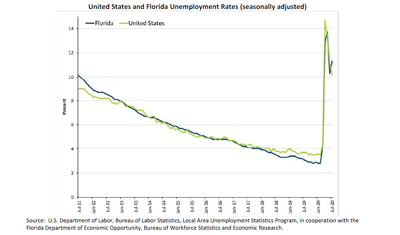 Unemployment Rises In Charlotte Sarasota Counties Charlotte Sun Yoursun Com