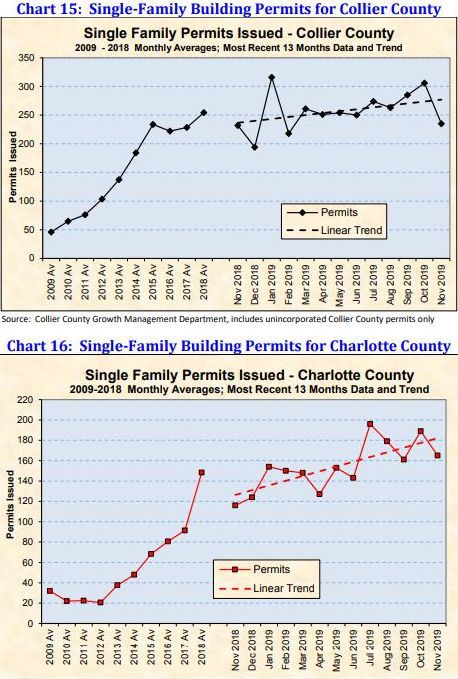 building-permits-in-charlotte-county-increase-more-than-in-counties-to