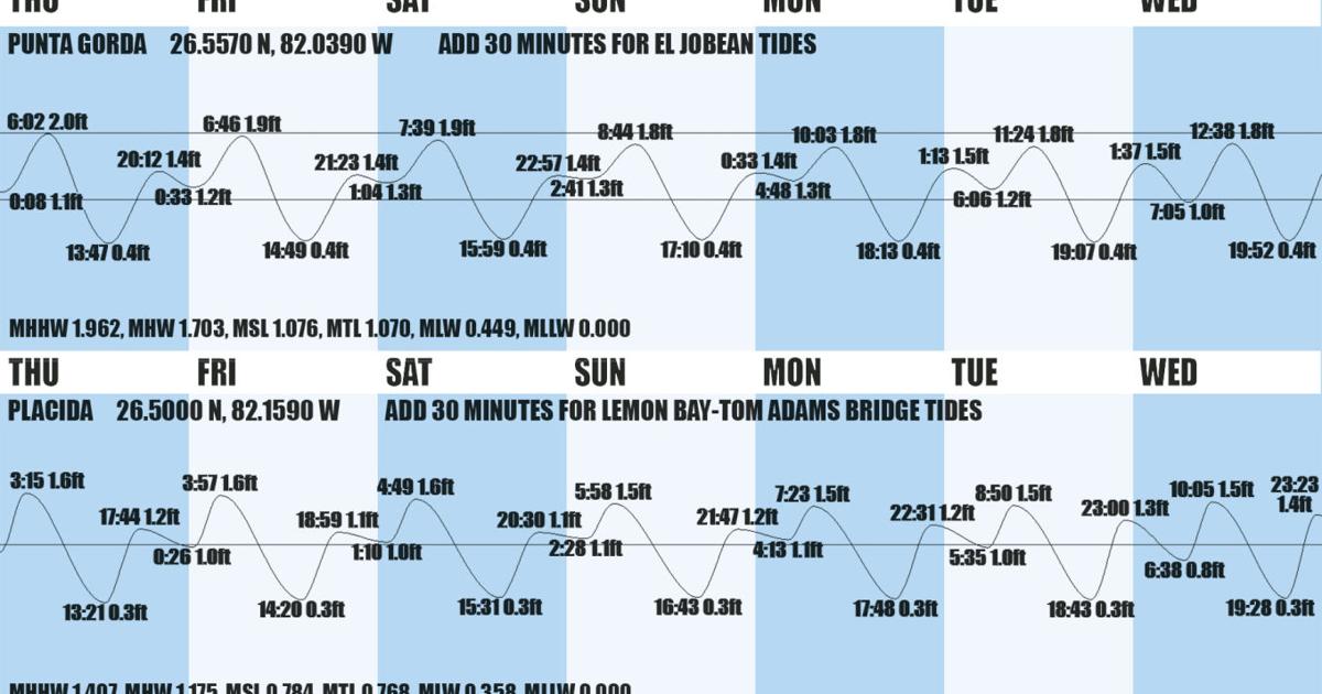 Tide Order Graph tide charts | Waterline | yoursun.com