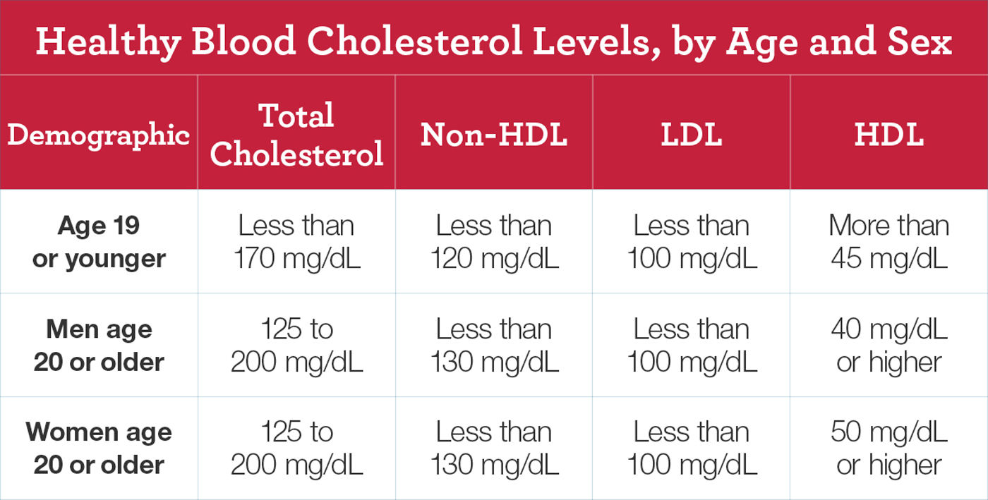 cholesterol levels in canada