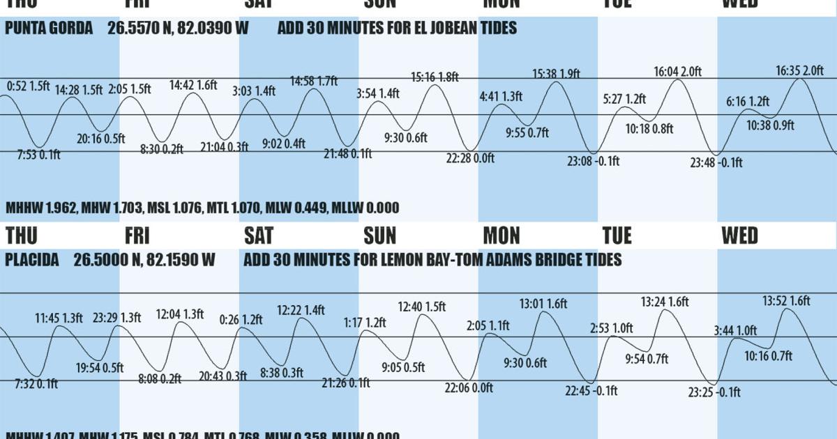 Tide Order Graph tide charts | Waterline | yoursun.com