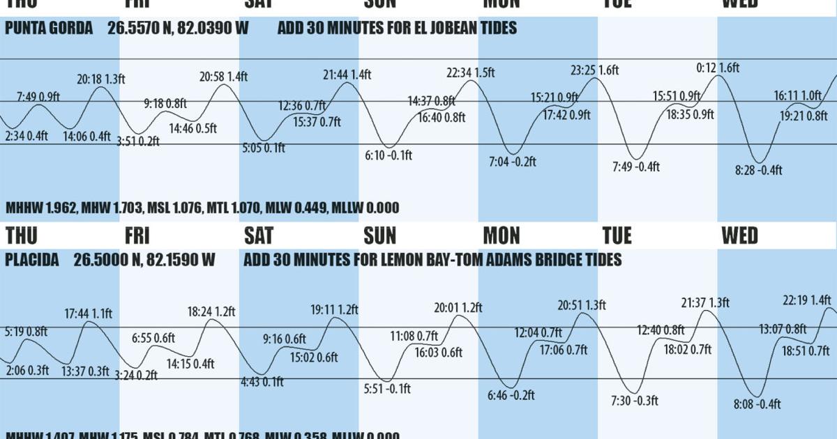 tide charts | Waterline | yoursun.com