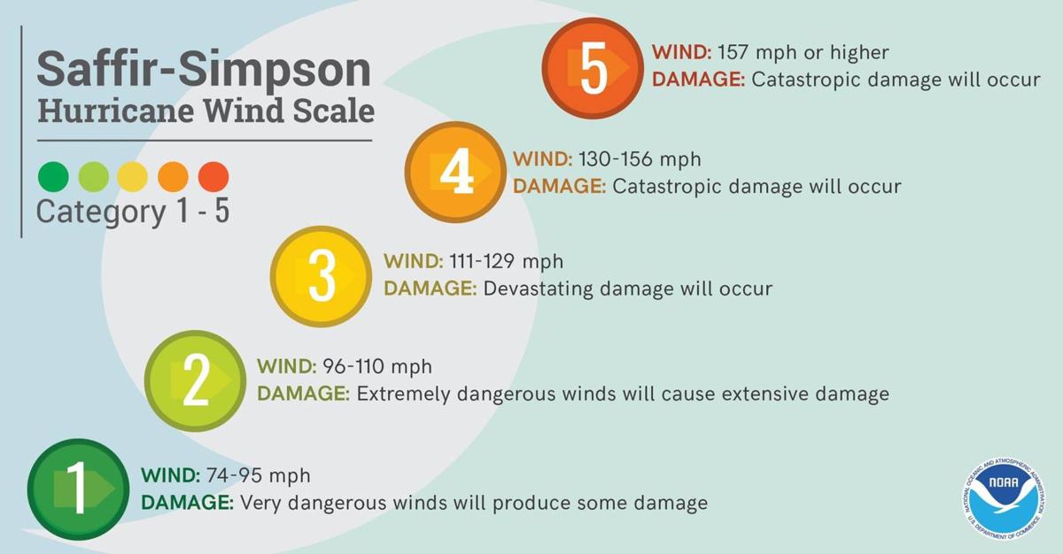 hurricane dorian forecast to cat 4 news yoursun com big cat speed chart