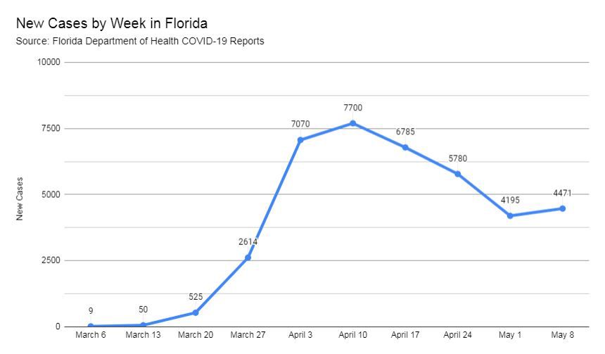 New COVID-19 Cases Increase Slightly | Coronavirus | Yoursun.com