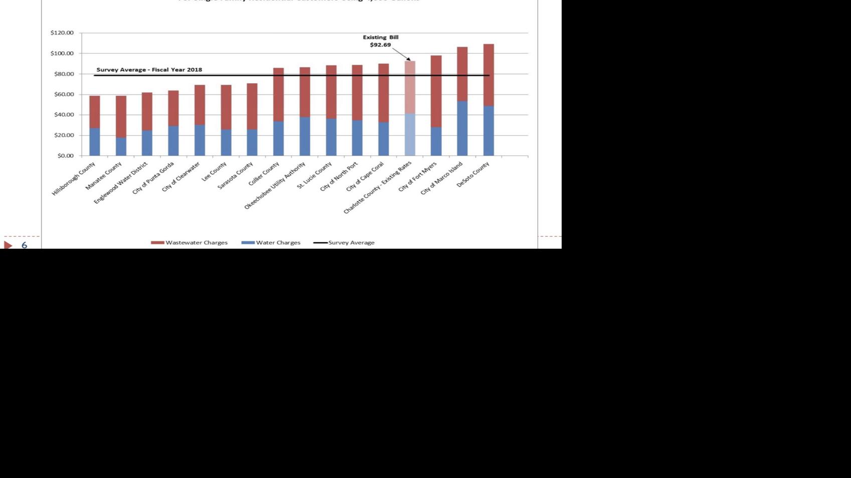 Your Charlotte County Water Sewer Rate Could Go Up News Yoursun Com