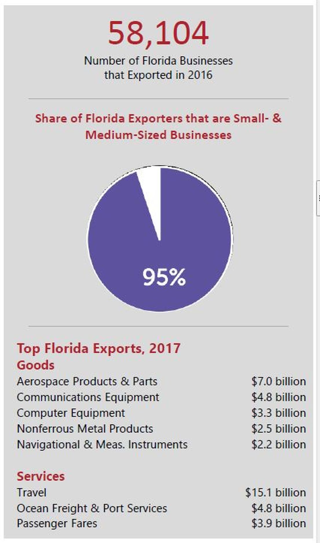 Florida depends on international trade Business