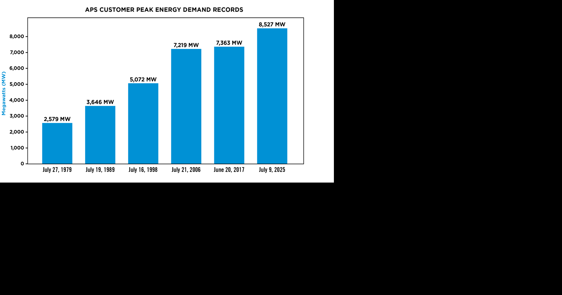 APS customers make history with record energy use this week