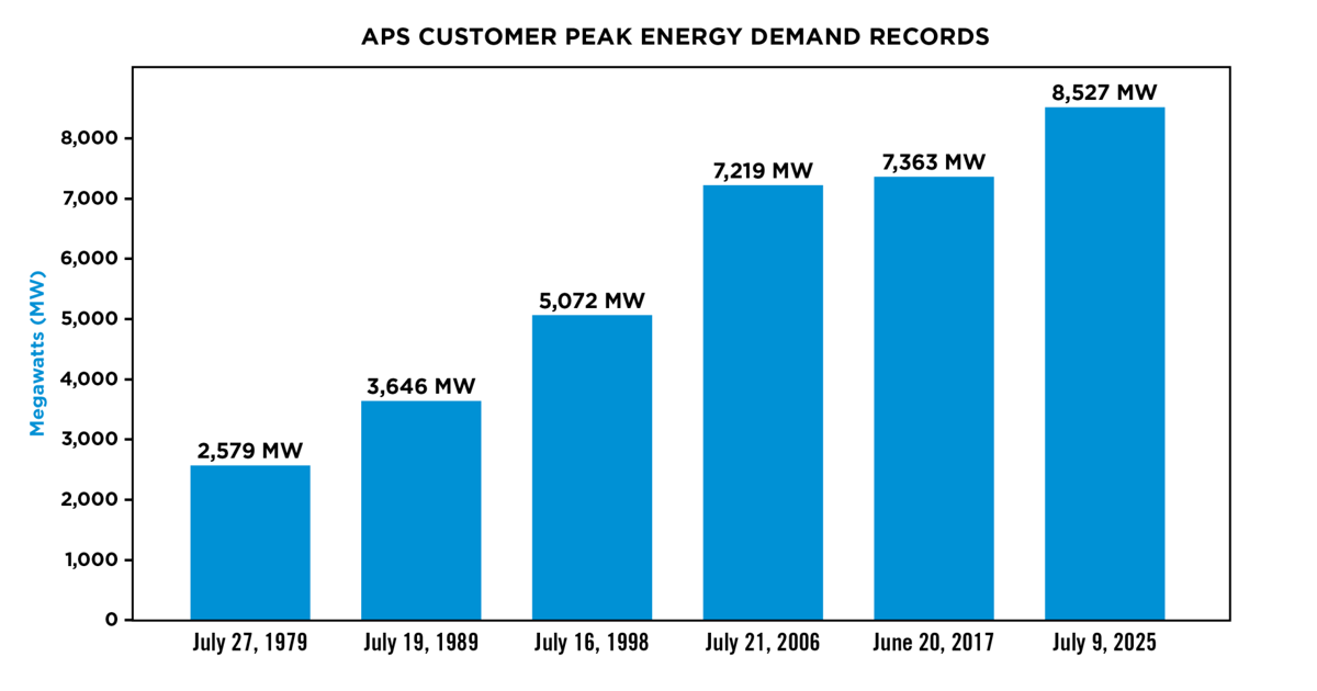 APS customers make history with record energy use this week