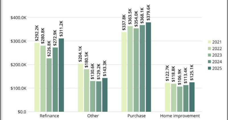 iEmergent releases 2025 HMDA insights: volume rebounds, but the mortgage market grows more concentrated