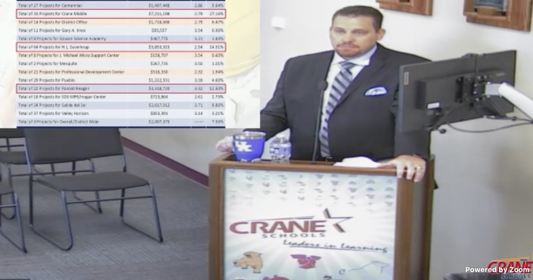 Community surveys indicate early support for Crane's $20M bond initiative - Vimarsana News