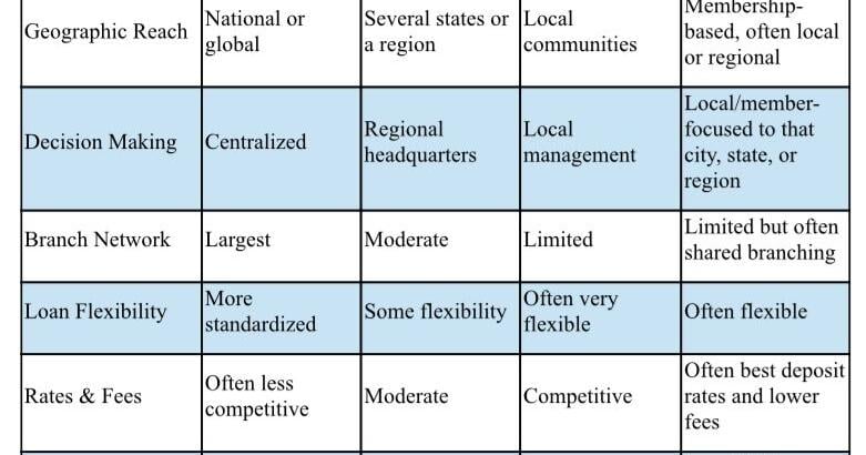 Money Matters: What are the differences between financial institutions?